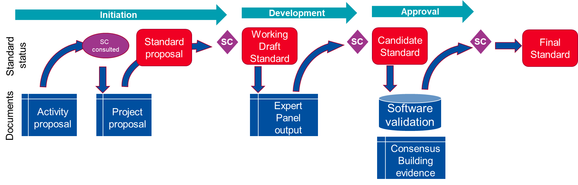 buildingSMART International Prozess