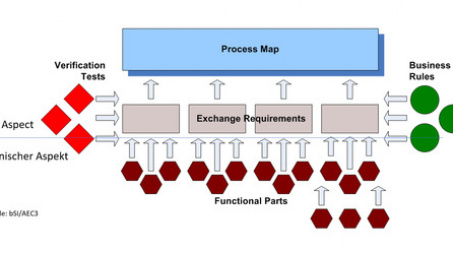 Erste Sitzung des Arbeitskreises VDI/buildingSMART 2552 Blatt 11 "Informationsaustauschanforderungen"